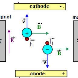 Diagram showing the direction of the Lorentz force (direction away from ...