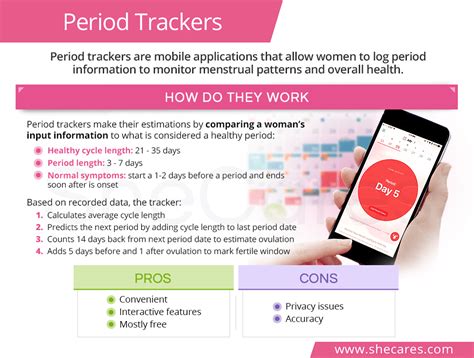 Period Trackers Shecares