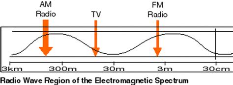 Radio Waves - Electromagnetic Spectrum