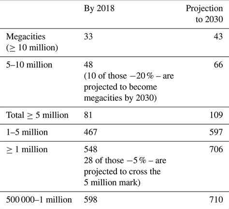 ACP Aerosol Optical Depth Regime Over Megacities Of The World