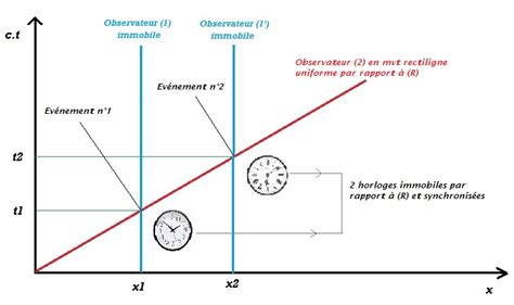 Histoire de la relativite Théorie de la relativité restreinte