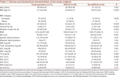 Table 1 From Evaluation Of The Predictive Value Of Body Mass Index Bmi