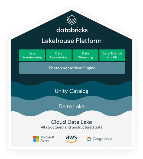 Data Lakehouse Platform By Databricks Hot Sex Picture