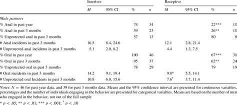 Comparison Of Insertive Versus Receptive Sexual Behaviors Download Table