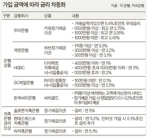 부동산·증시로 쏠리기 전에 은행들 고객 잡기 안간힘 중앙일보