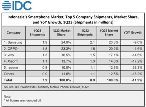 Merk Hp Terbaik Terlaris Di Versi Idc Canalys