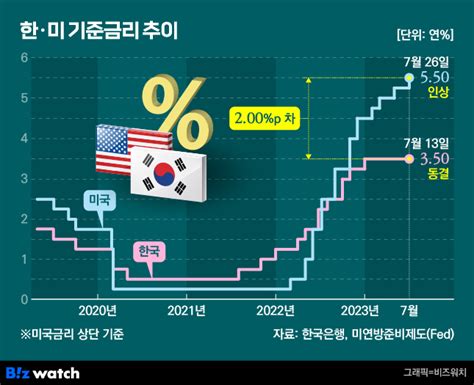 기준금리 또 올린 미국한국도 인상 무게 실린다