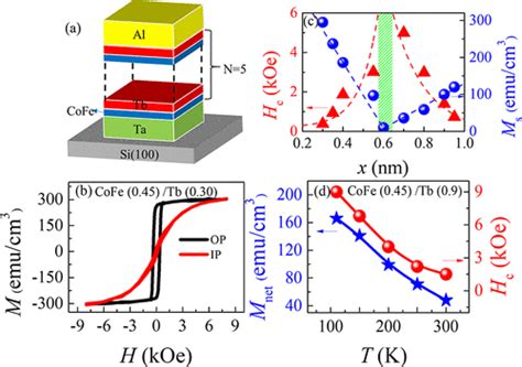 Temperature Dependence Of Magnetic Properties In Cofetb Multilayers With Perpendicular Magnetic