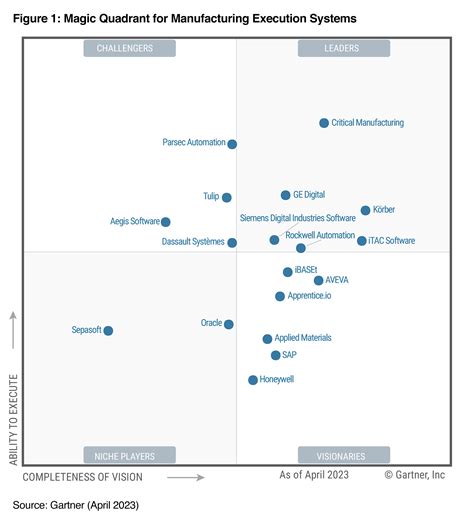 MES MOM Anbieter ITAC Software AG Ist Leader Im Gartner Magic Quadrant