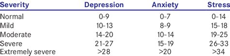 Depression Anxiety and Stress Scale severity ratings | Download Scientific Diagram