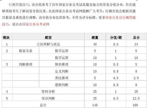 国家公务员考试行测答题技巧：2015国考行测试卷分值分布word文档在线阅读与下载无忧文档