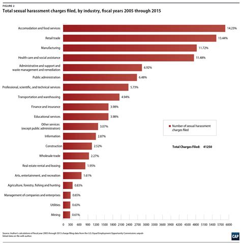 These Are The Industries With The Most Reported Sexual Harassment