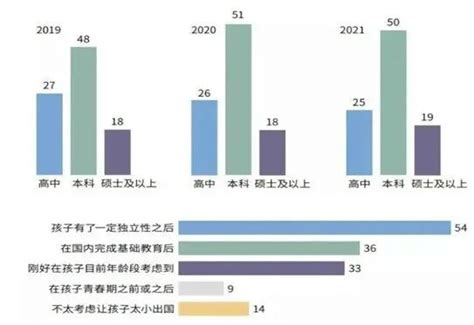 2021年度全国留学报告：原定出国留学的人群中，仍有91坚持出国留学计划 西班牙留学世界