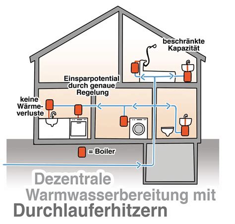 Lheizung Warmwasserbereitung System Arten Speicher F R Warmwasser