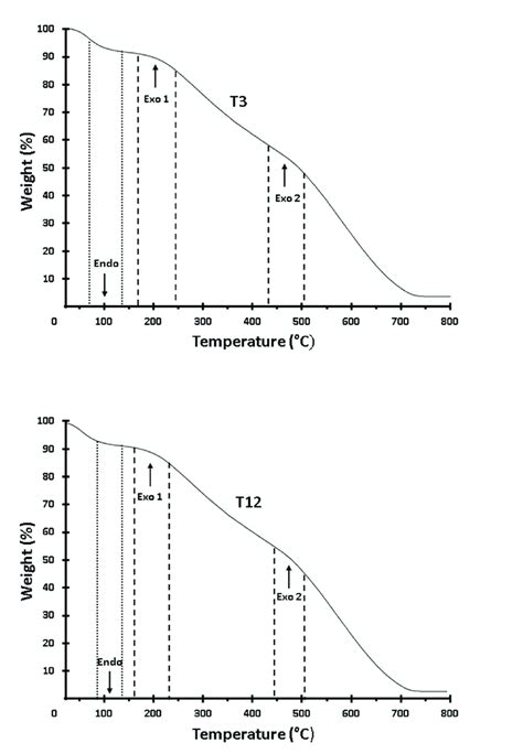 Thermograms Indicating Sample Weight Loss Regions In Thermogravimetric Download Scientific