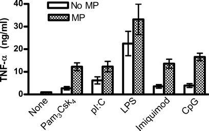 cDCs were incubated for 24 hours with 10 µg ml MP 10 µg ml Pam3CSK4