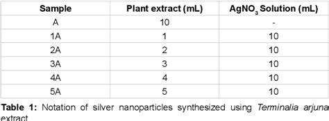 Table 1 From Silver Nanoparticles One Pot Green Synthesis Using