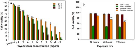 Cell Proliferation Measurement By Mtt Colorimetric Assay A Viability Download Scientific