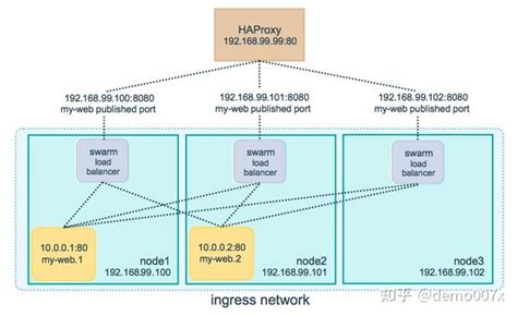 Docker Swarm 教程：部署篇 知乎