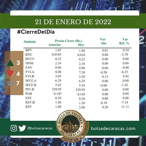 Bvc Ndice Burs Til Caracas Cerr En Puntos