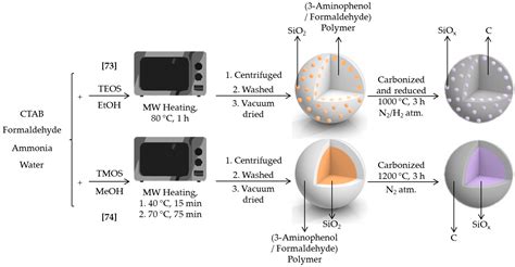 Nanomaterials Free Full Text Recent Progress Of Microwave Assisted