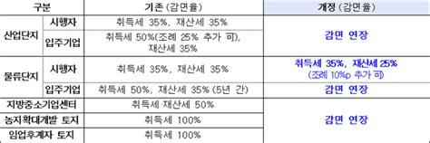 생애최초주택 취득세 소득 관계없이 최대 2백만원 감면