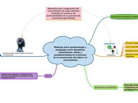 Relación Entre Epistemología Y Pedagogía C Mind Map