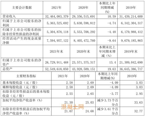 华新水泥：2021年净利润同比下降474企业情况资讯混凝土网