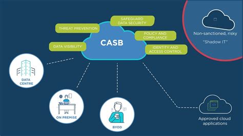 What Is A Casb Cloud Access Security Broker Csis Tech