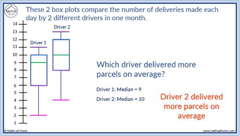 How To Understand And Compare Box Plots Mathsathome