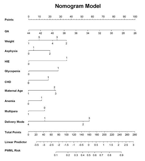 Figure 2 Developed Predictive Screening Nomogram Model Nomogram Was