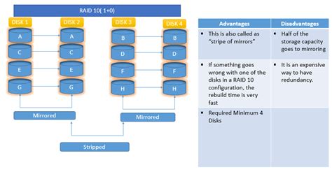 types  raid levels  diagrams