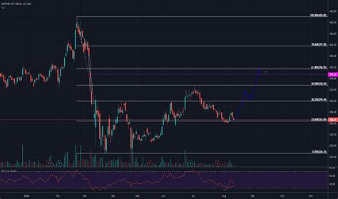 namindia stock price  chart nsenamindia tradingview india