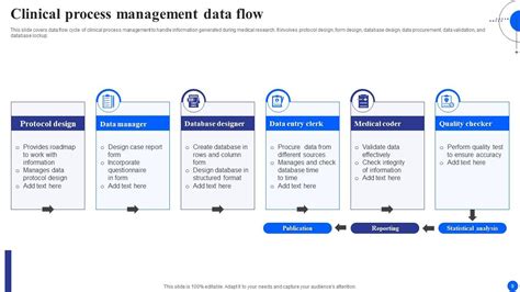 Clinical Process Powerpoint Ppt Template Bundles PPT Sample