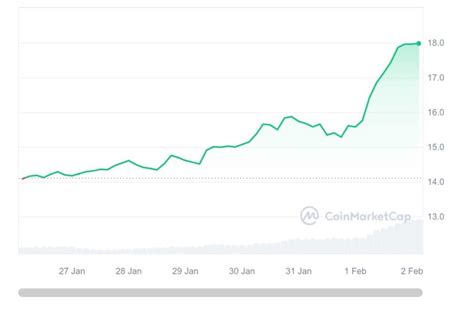 Chainlink Link Surges Eyeing Beyond Amidst Strong On Chain Metrics