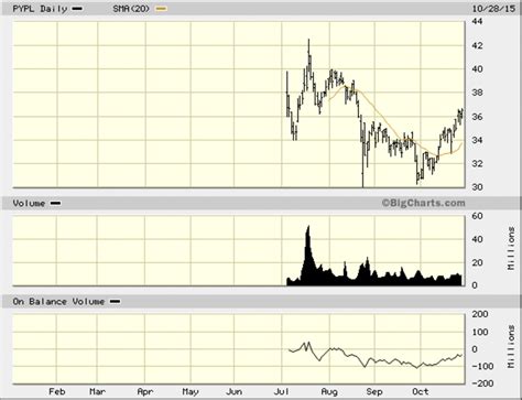 PayPal (PYPL) Stock Chart Offers Only So Many Clues, Could Head Lower ...