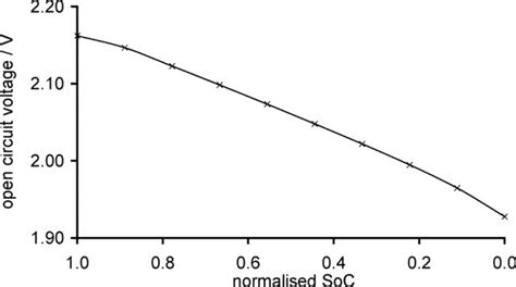 Typical Ocv Soc Curve For Lead Acid Batteries 8 Download Scientific Diagram