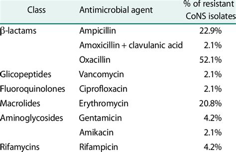 Antimicrobial Susceptibility Of The Staphylococcus Spp Isolates