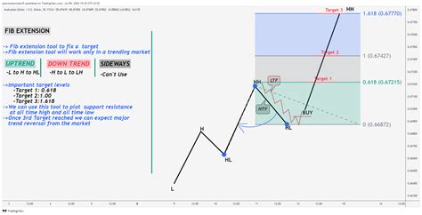 FX AUDUSD Chart Image By Poovarasanmech5 TradingView