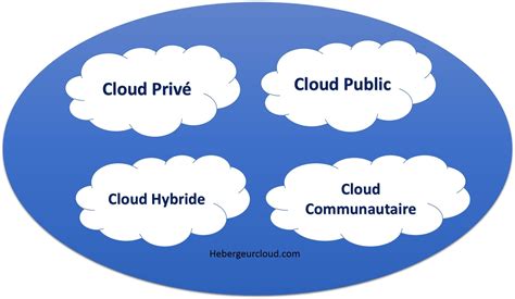 Cloud Computing Un Aper U Clouds Public Cloud Cloud Computing