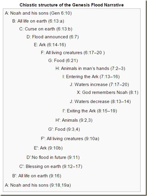 The Seven Spirits of God as a Chiastic Structure – Tabernacle of David