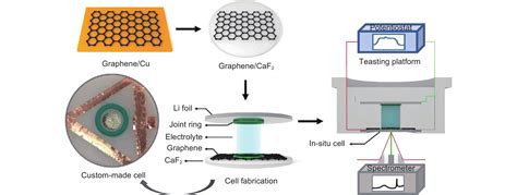 The Use Of In Situ Raman Spectroscopy In Investigating Carbon Materials