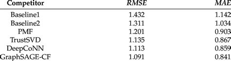 Performance comparison on the Epinions Dataset. | Download Scientific Diagram