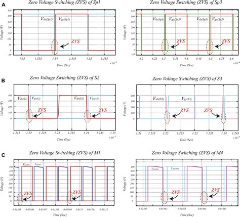 Zero Voltage Switching A Zvs Waveforms Of Full Bridge Inverter S P