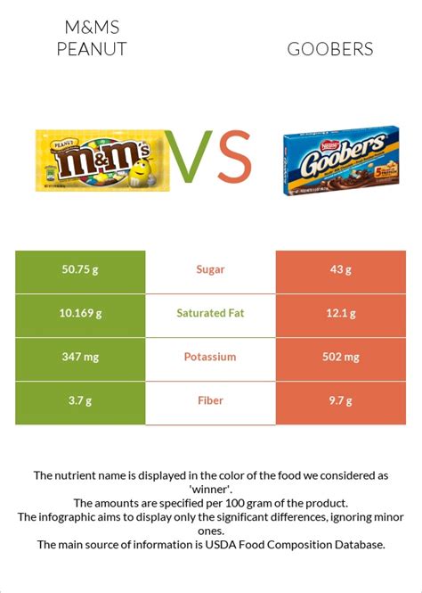 Mandms Peanut Vs Goobers — In Depth Nutrition Comparison