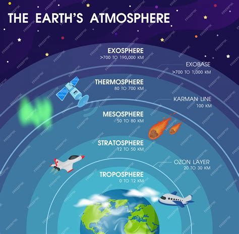 Diagrama Das Camadas Dentro Da Atmosfera Da Terra Vetor Eps10 Da Ilustração Vetor Premium