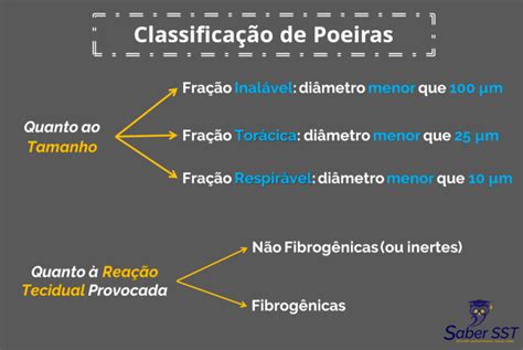 Classificação de Poeiras e a NHO 08 da Fundacentro