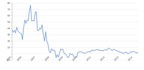 Iraq Inflation Rate Consumer Price Index Take Profit Org