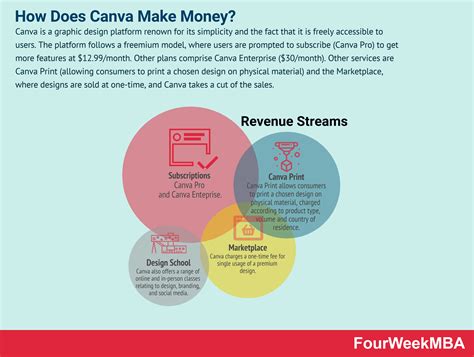 How Does Canva Make Money? Canva Business Model In A Nutshell - FourWeekMBA