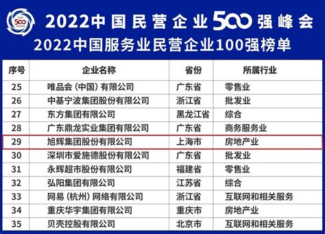 旭辉登榜2022中国民营企业500强第88位、中国企业500强第233位！集团新闻资讯中心旭辉集团 用心构筑美好生活